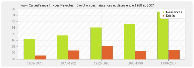 Les Neyrolles : Evolution des naissances et décès entre 1968 et 2007